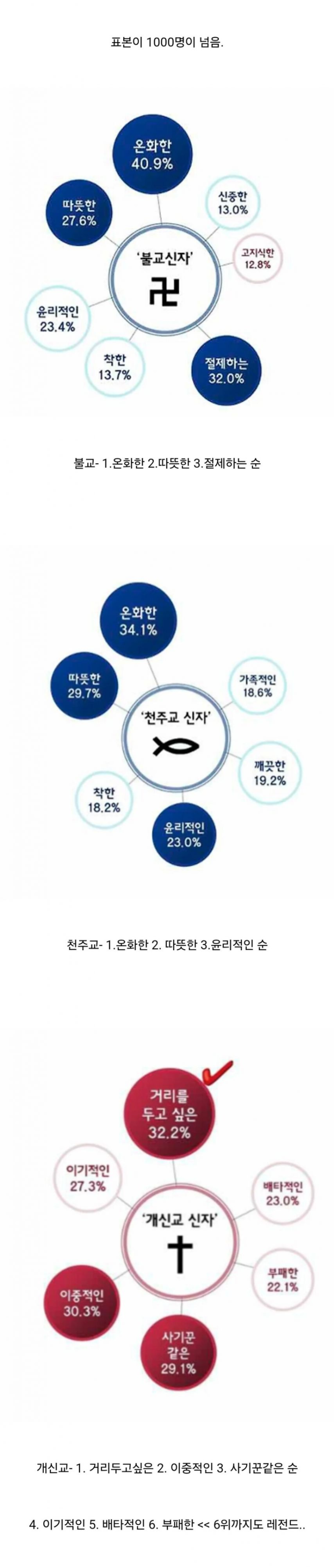 한국 3대 종교 이미지