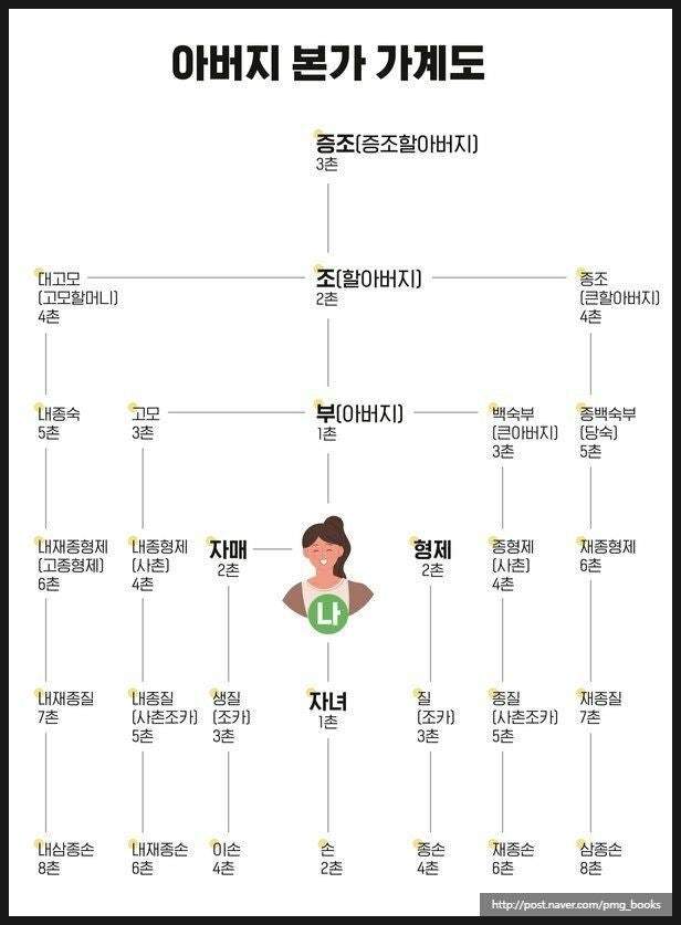알아두면 좋은 가족간 호칭 정리