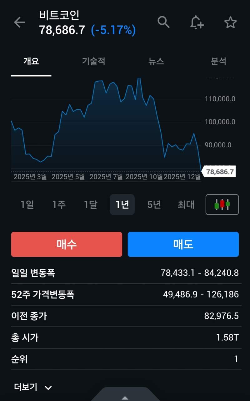 코인 추가 급락중 ㄷㄷ