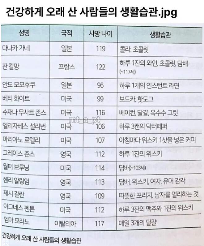 장수한 사람들의 생활습관
