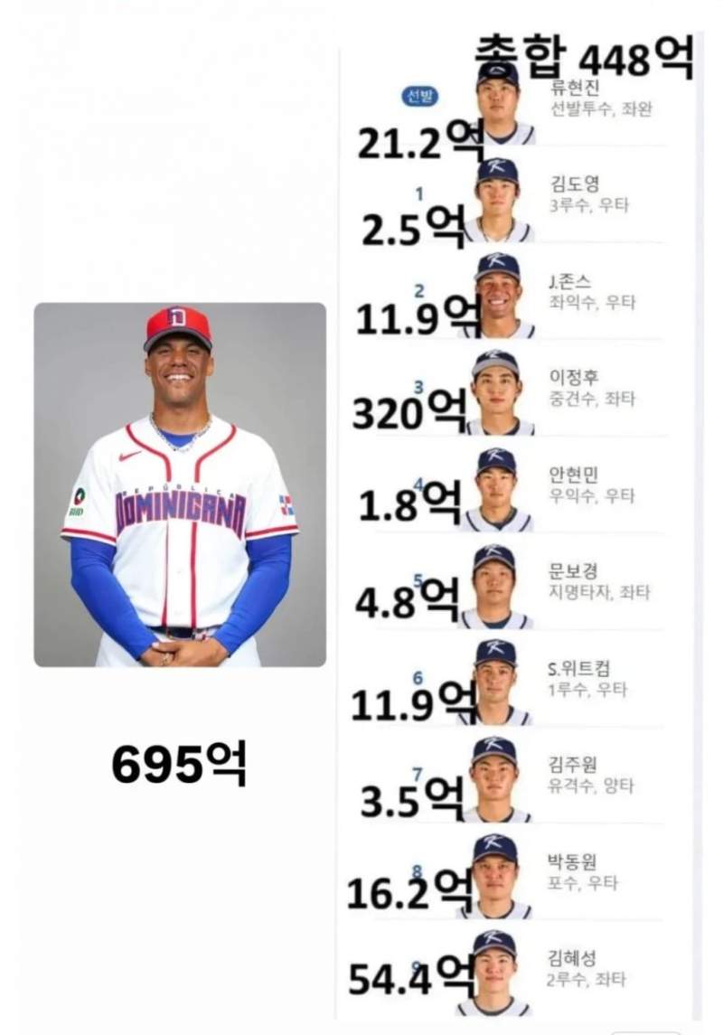 후안 소토 vs 한국 야구선수 연봉 비교