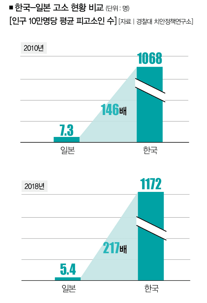 현재 심각한 한국 허위고소 체감