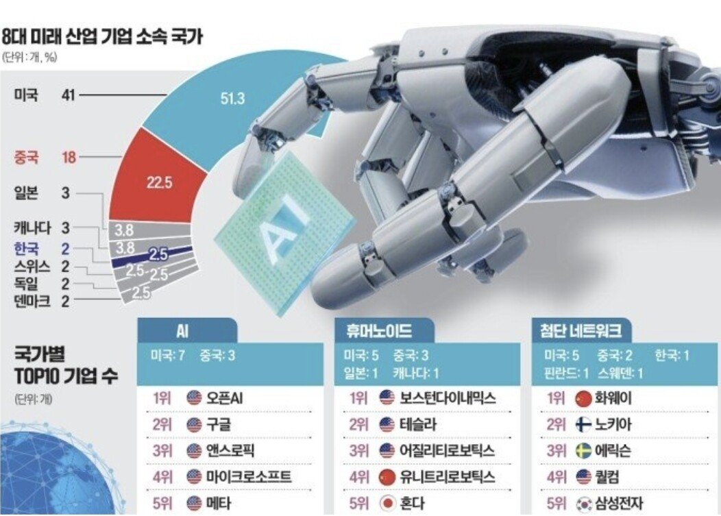 주요국 8대 미래산업 근황...