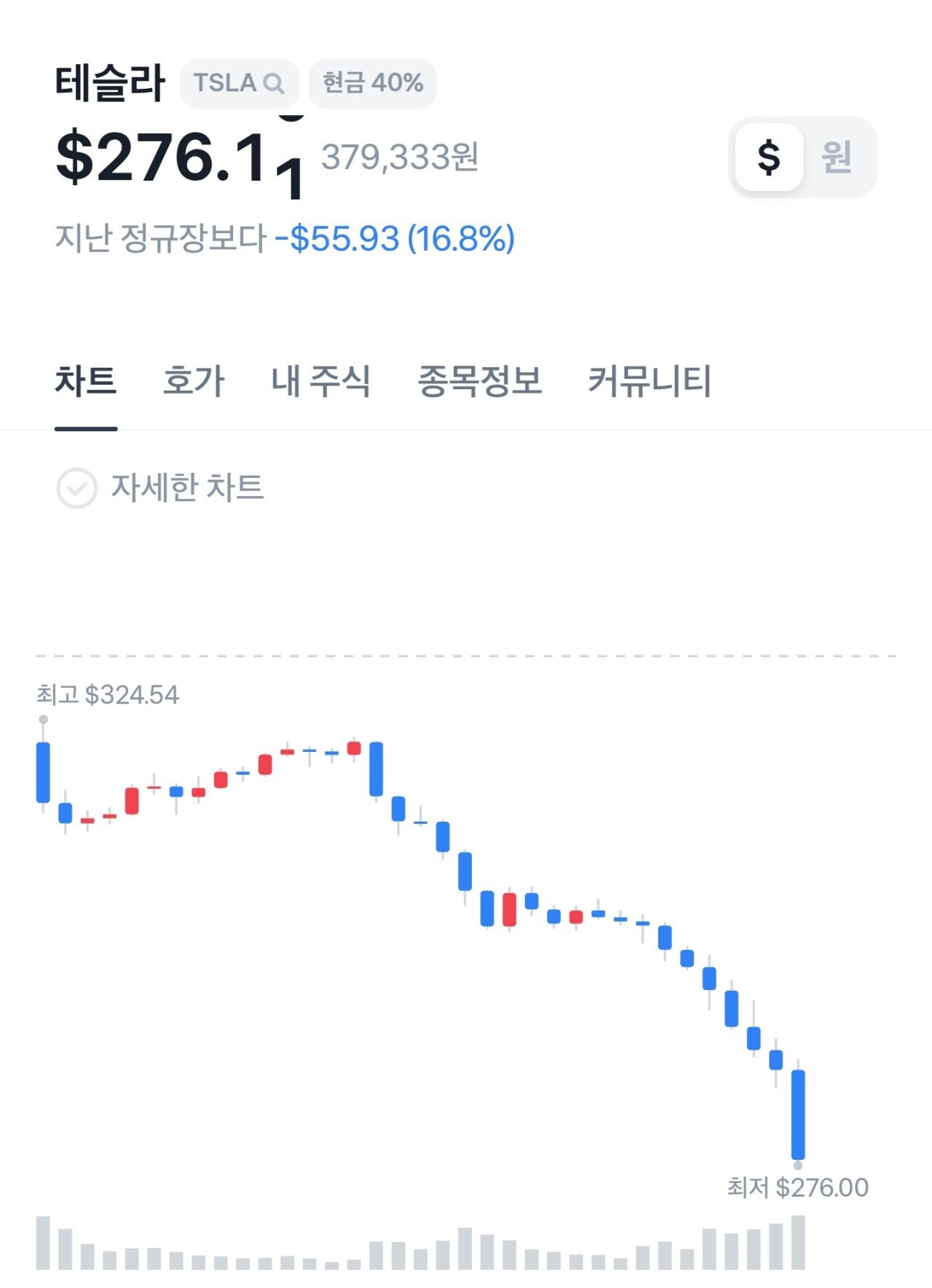 테슬라 -17% 하락 입갤 ㄷㄷㄷㄷ