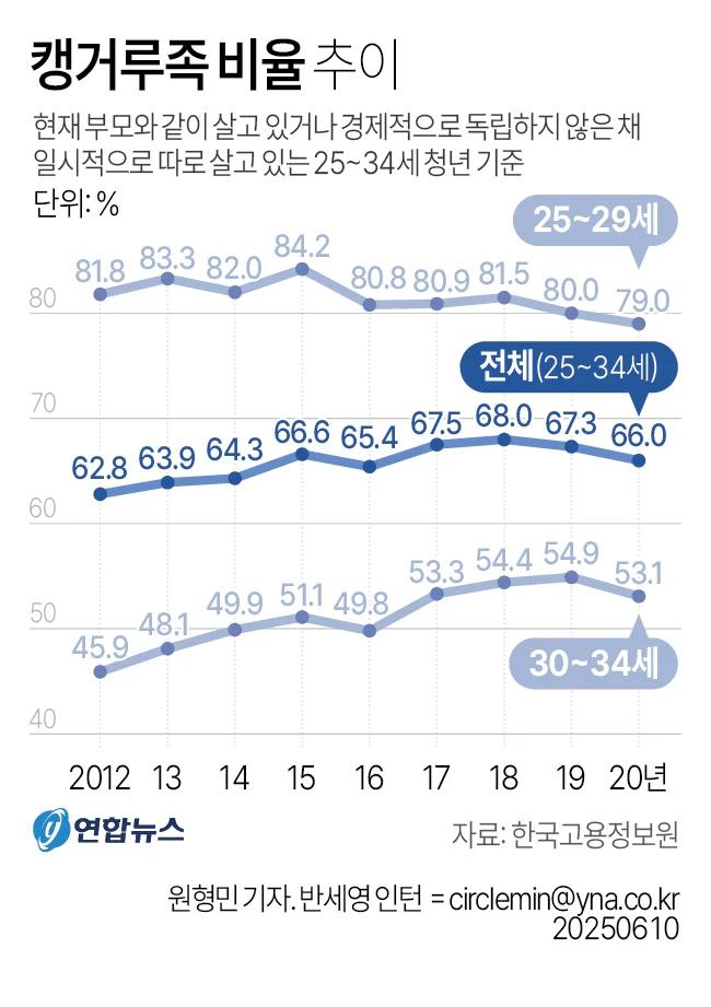 캥거루족 비율 추이