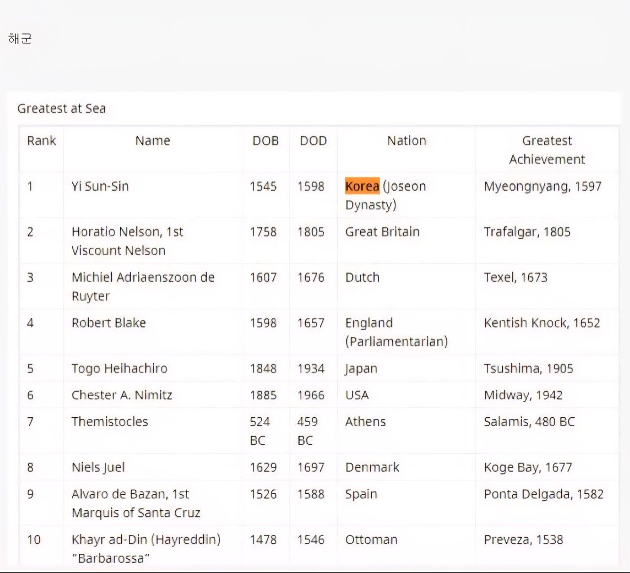 레딧 세계 해군 명장 순위
