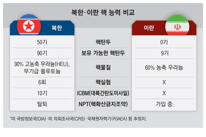 북한 이란 핵능력 차이