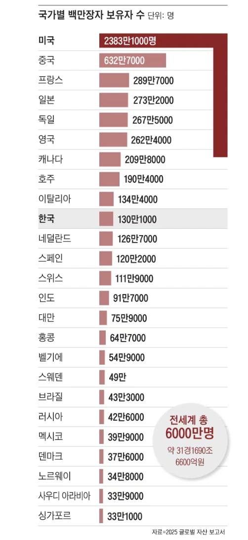 2025년 국가별 백만장자 보유자 수