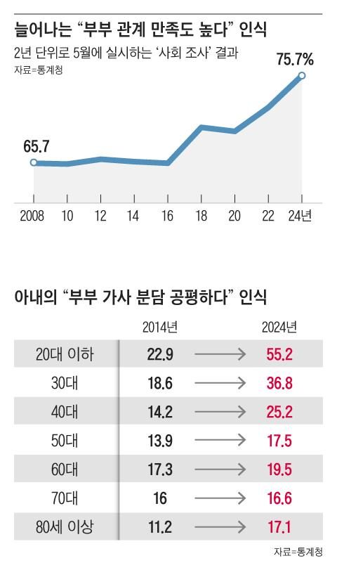 "결혼하길 잘했다" 만족도 처음으로 75% 넘어