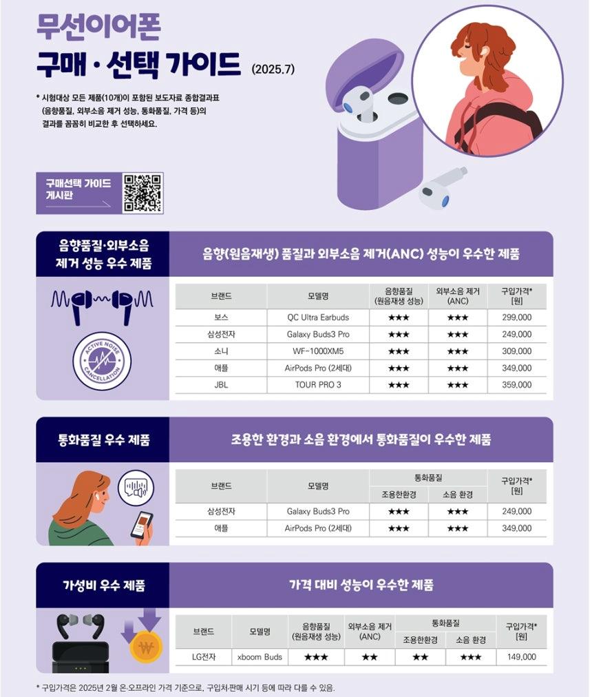 무선이어폰 10개 품질평가 결과는