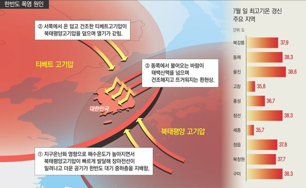 이중 뚜껑 덮여 펄펄 끓는 한반도…7말8초 더 큰 폭염 온다