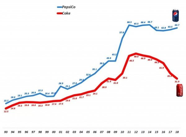 콜라 판매량 미스테리