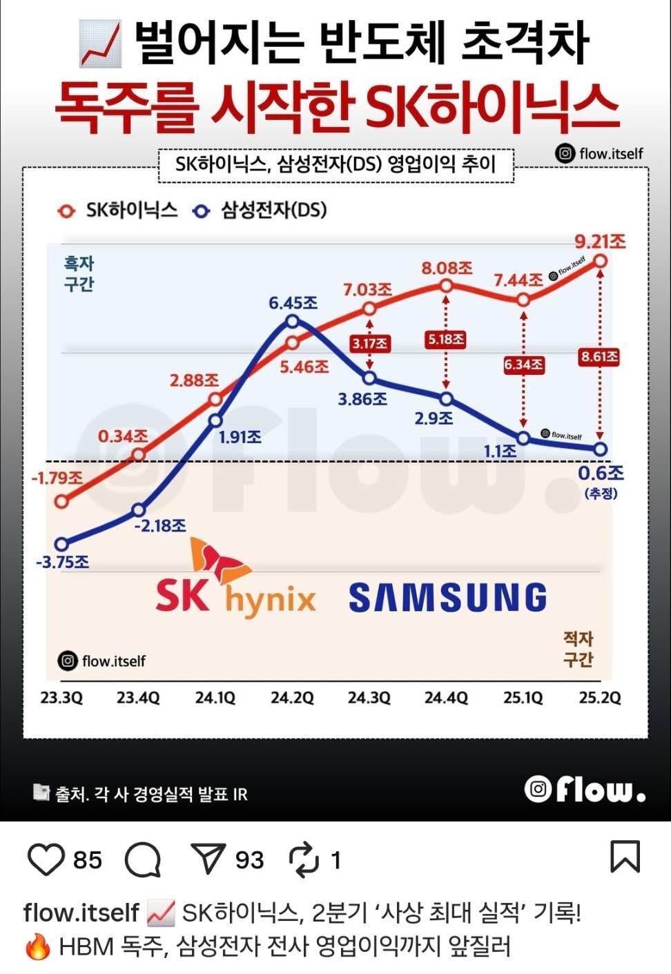 삼전 vs 하이닉스 경쟁 현황