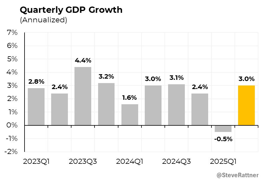 미국 2분기 GDP 성장률 3.0%, 예상치 상회