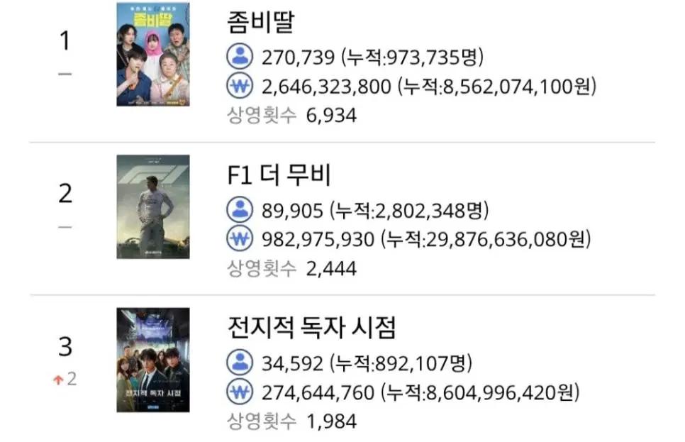 손익분기 600만이라는 "전지적 독자 시점" 현재 상황