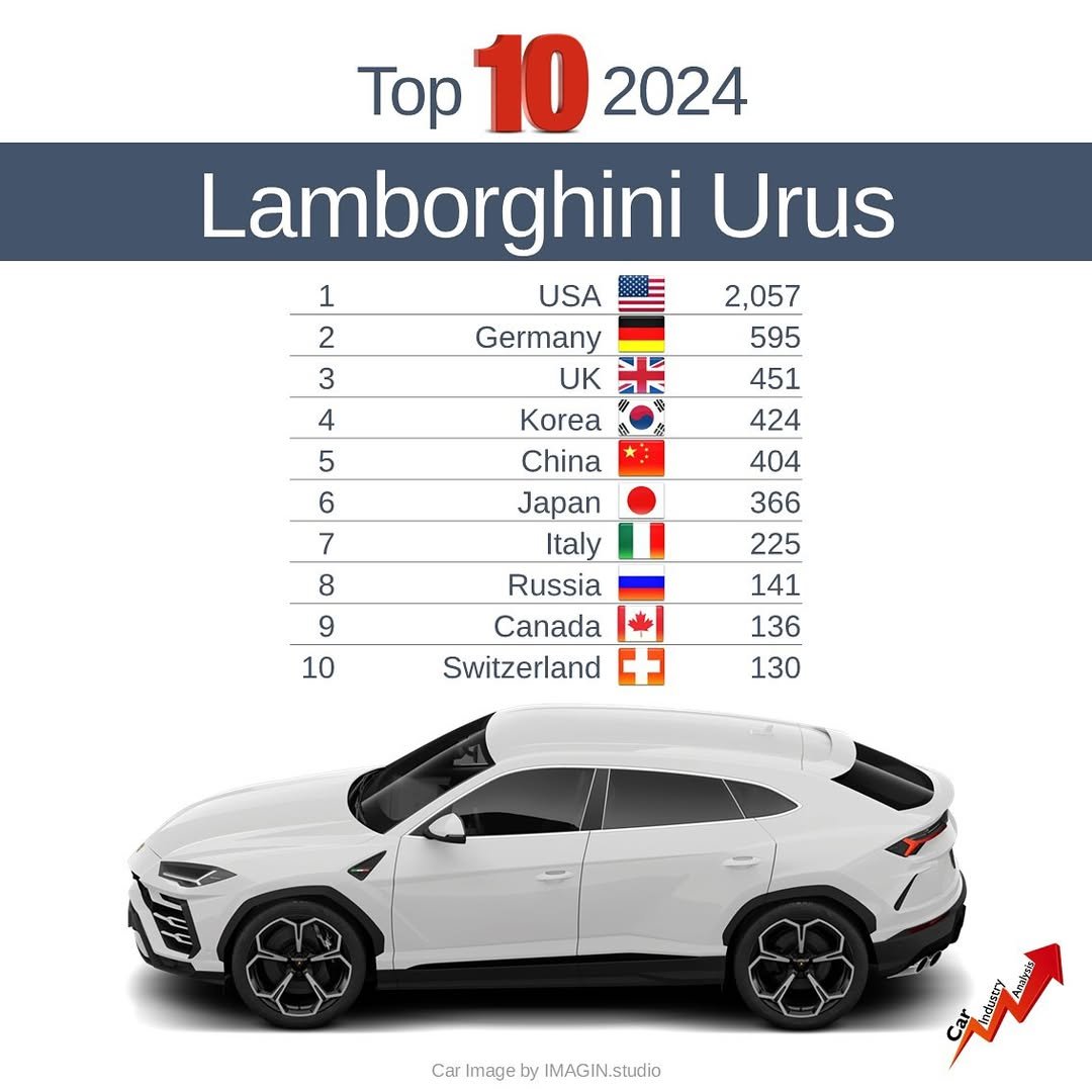 2024년 람보르기니 우루스 많이 팔린 국가 순위 TOP10