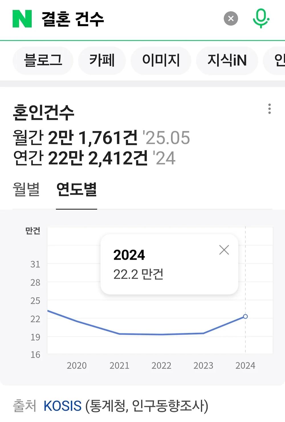 2024년 결혼 22만 이혼 9만