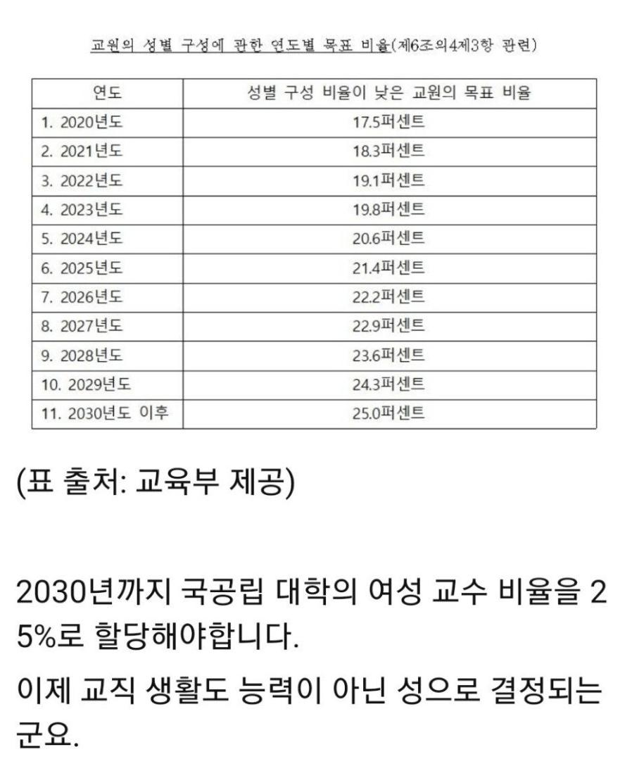 2030년까지 여교수 25%로 채워야하는 국공립 대학