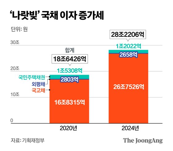 국채 찍어 '내수 살리기' 부메랑…나랏빚 이자만 연 30조 넘는다