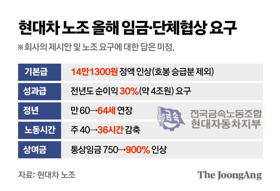 현대차 노조 임단협 요구사항