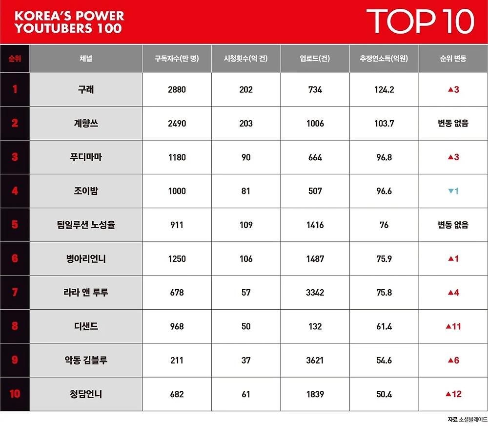 포브스선정 대한민국 파워유튜버 TOP100