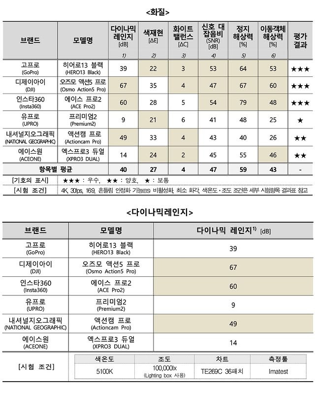 한국 소비자원 액션캠 6종 비교 리뷰