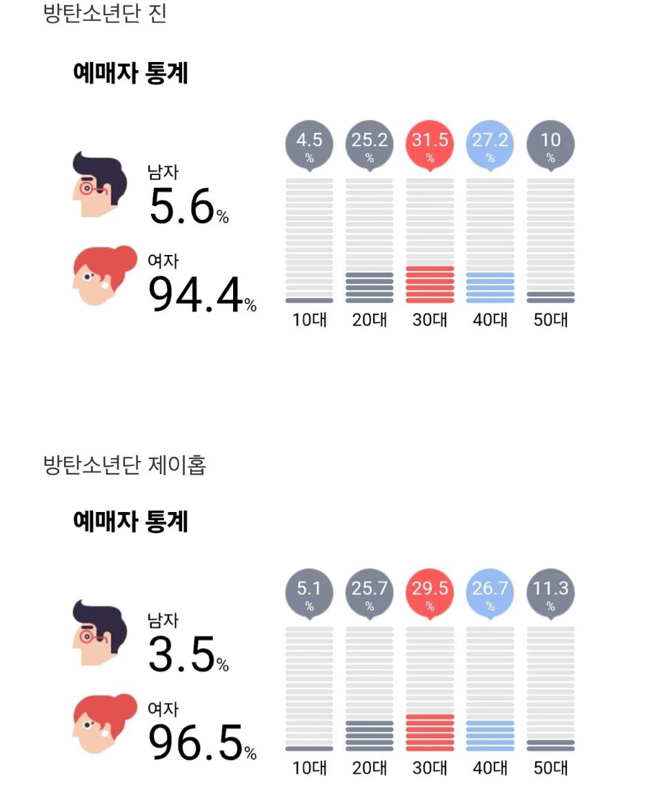 최근 남자 아이돌 공연 예매자 연령 및 성별
