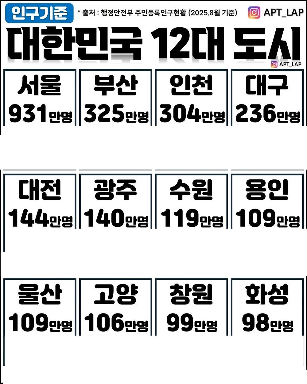 현재 대한민국 12대 도시 (인구 기준)