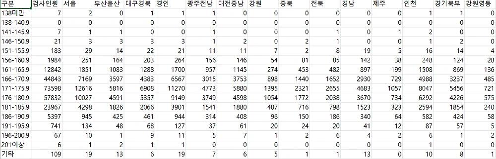 2025년 병무청 신체검사결과 평균키