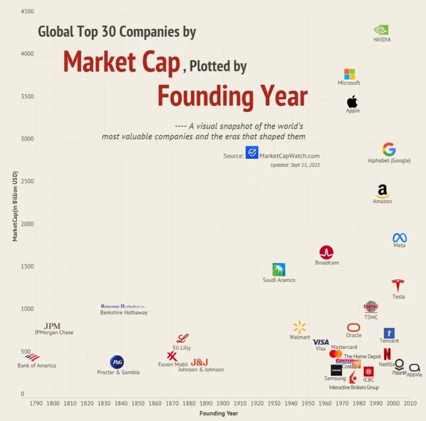 글로벌 시가총액 탑30 회사의 창업연도