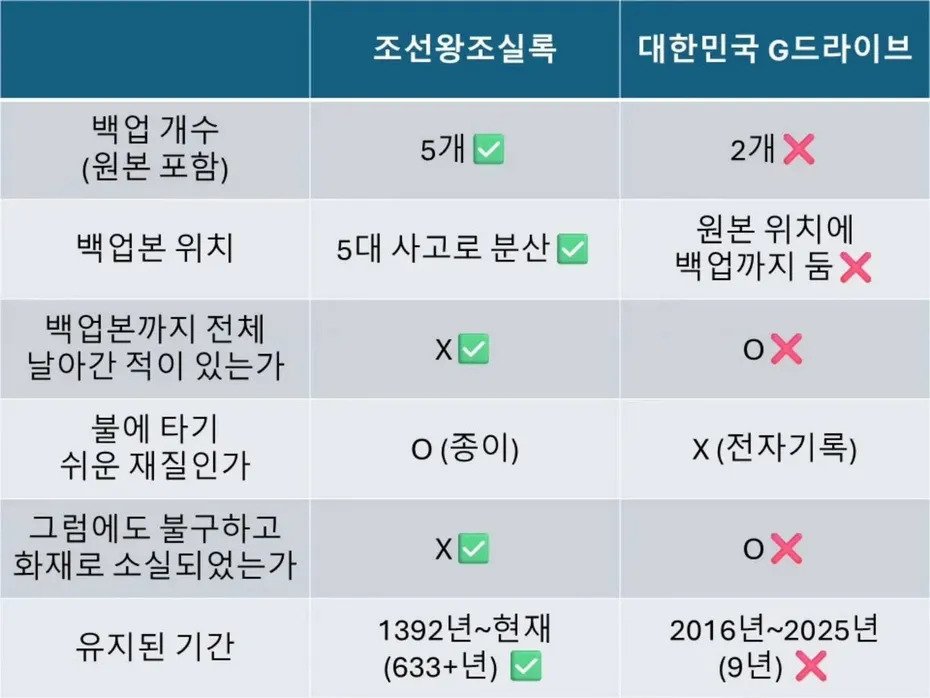 조선왕조실록 올타임 레전드
