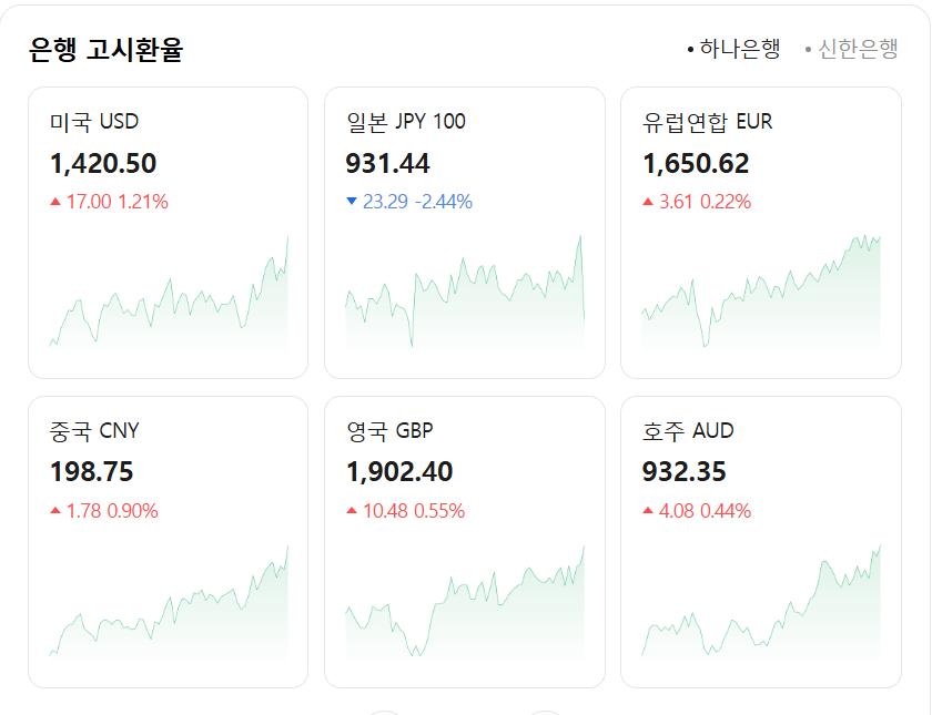 현재 주요국 환율 현황