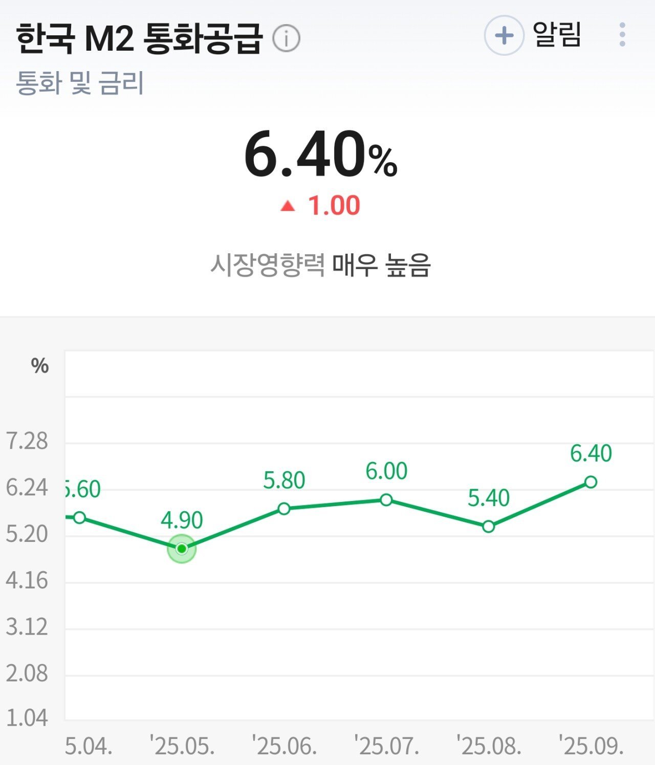 현재 대한민국 M2 통화량 근황
