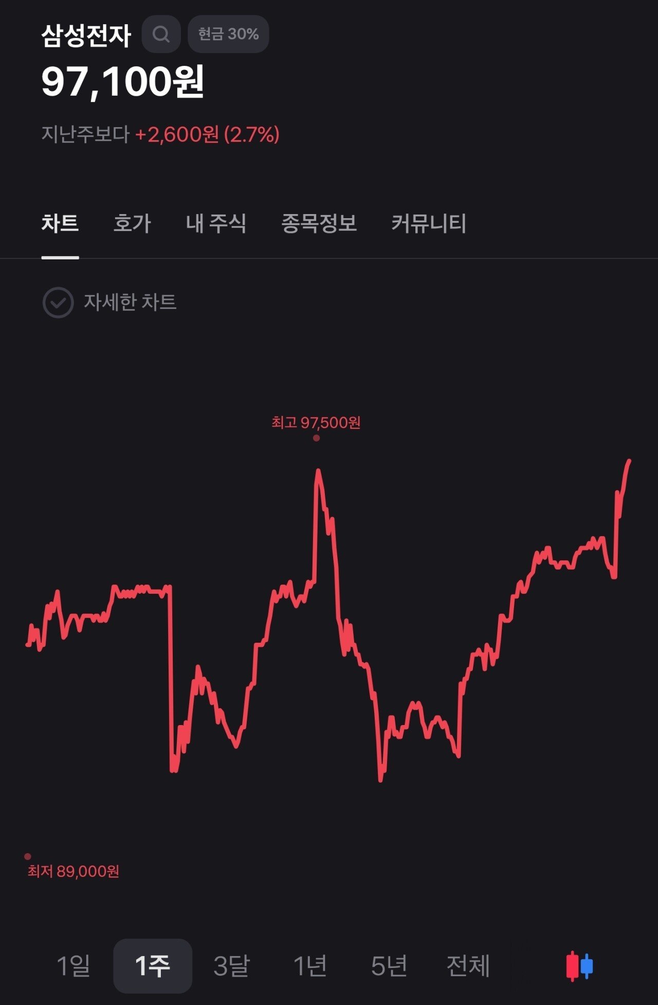 속보) 삼성전자 97층 뚫으며 다시 헬기 구조대 급파 중 ㄷㄷㄷ.jpg