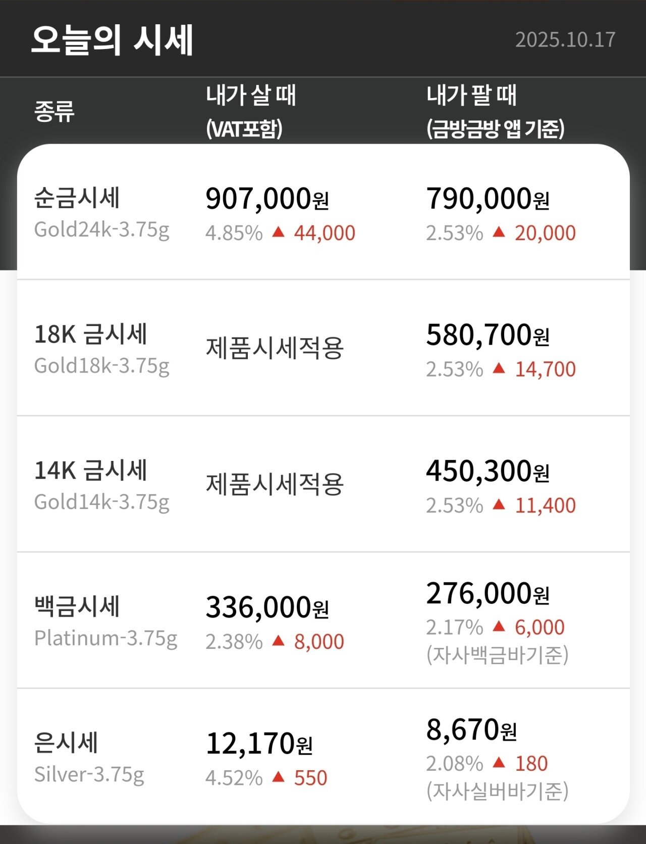 오늘자 금 시세 상황,