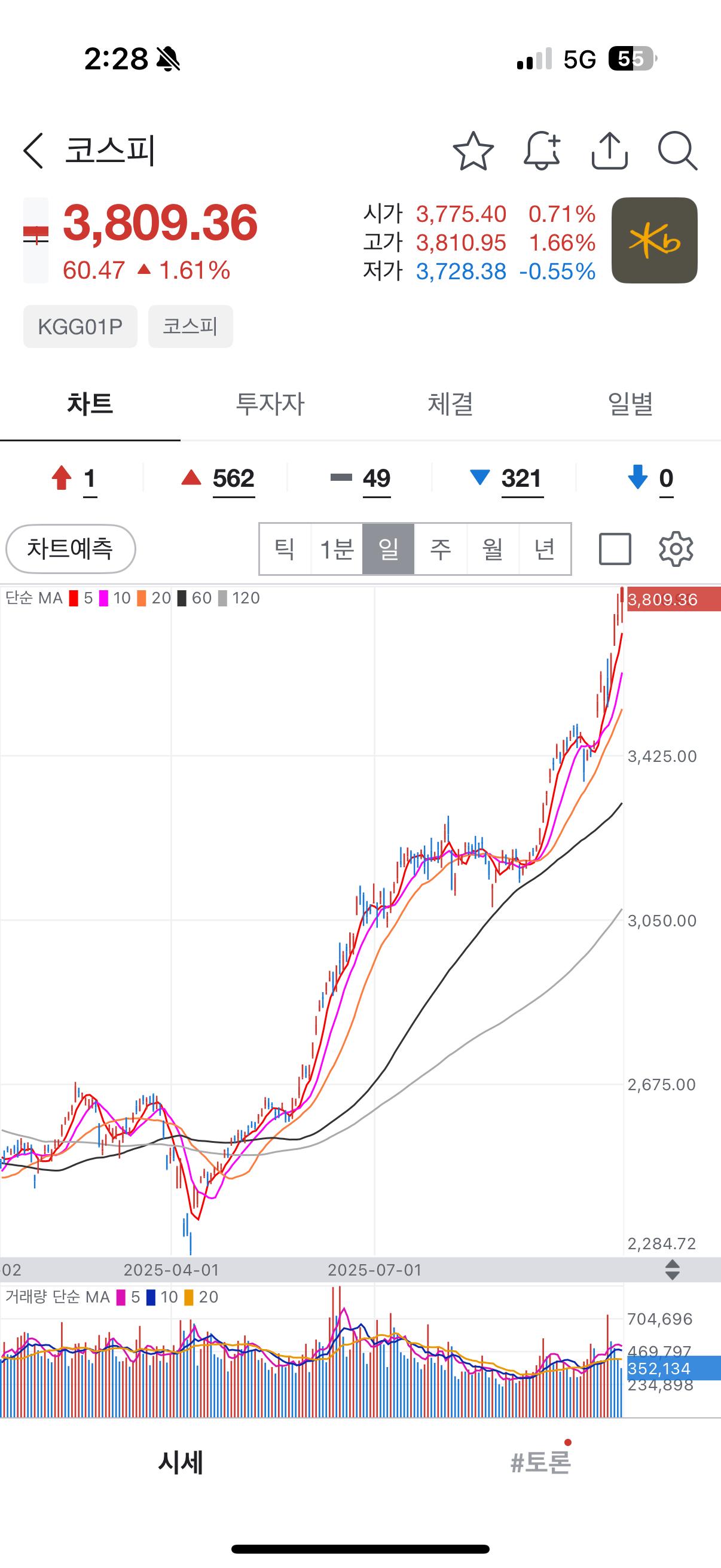 속보) 코스피 천장이 없다... 사상최초 3800 돌파 ㄷㄷㄷ