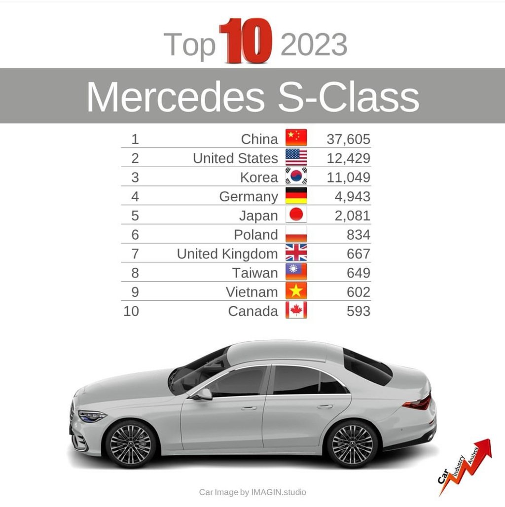 벤츠 S-클래스 전세계 판매 순위