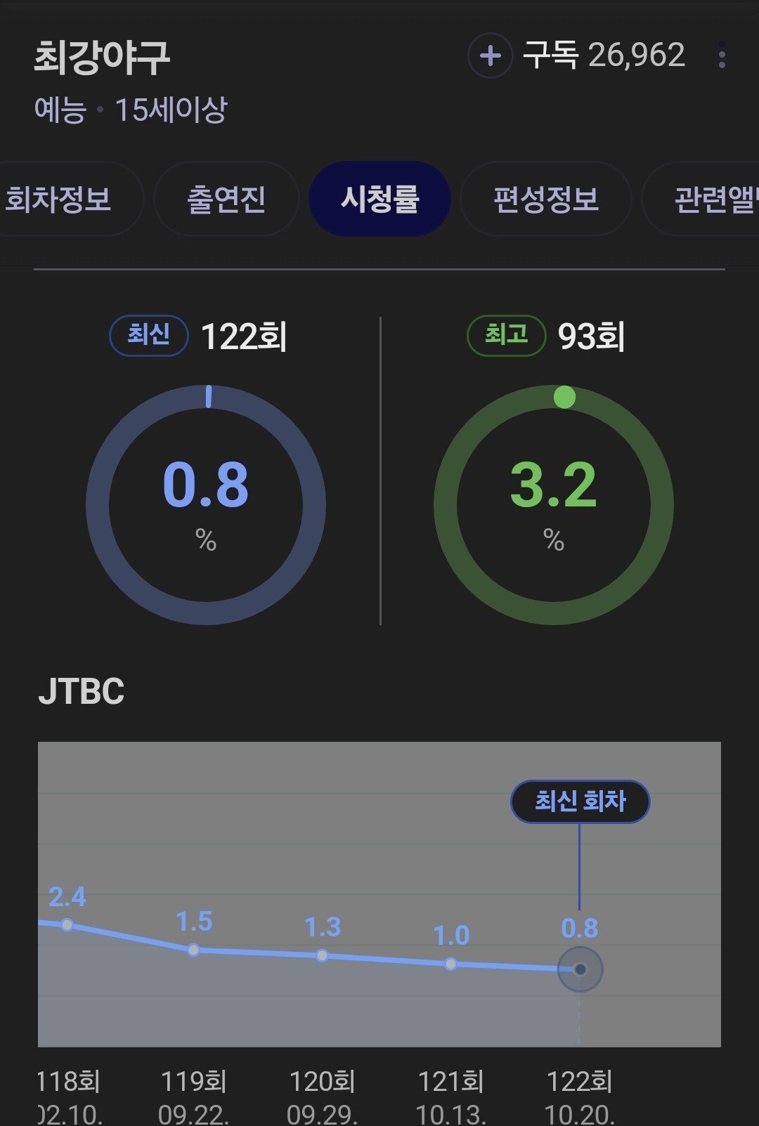 최강야구 시청률 1% 붕괴..