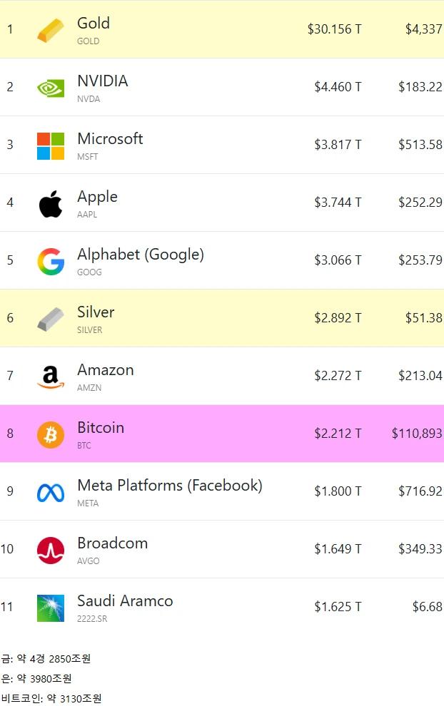 금, 은, 비트코인 근황