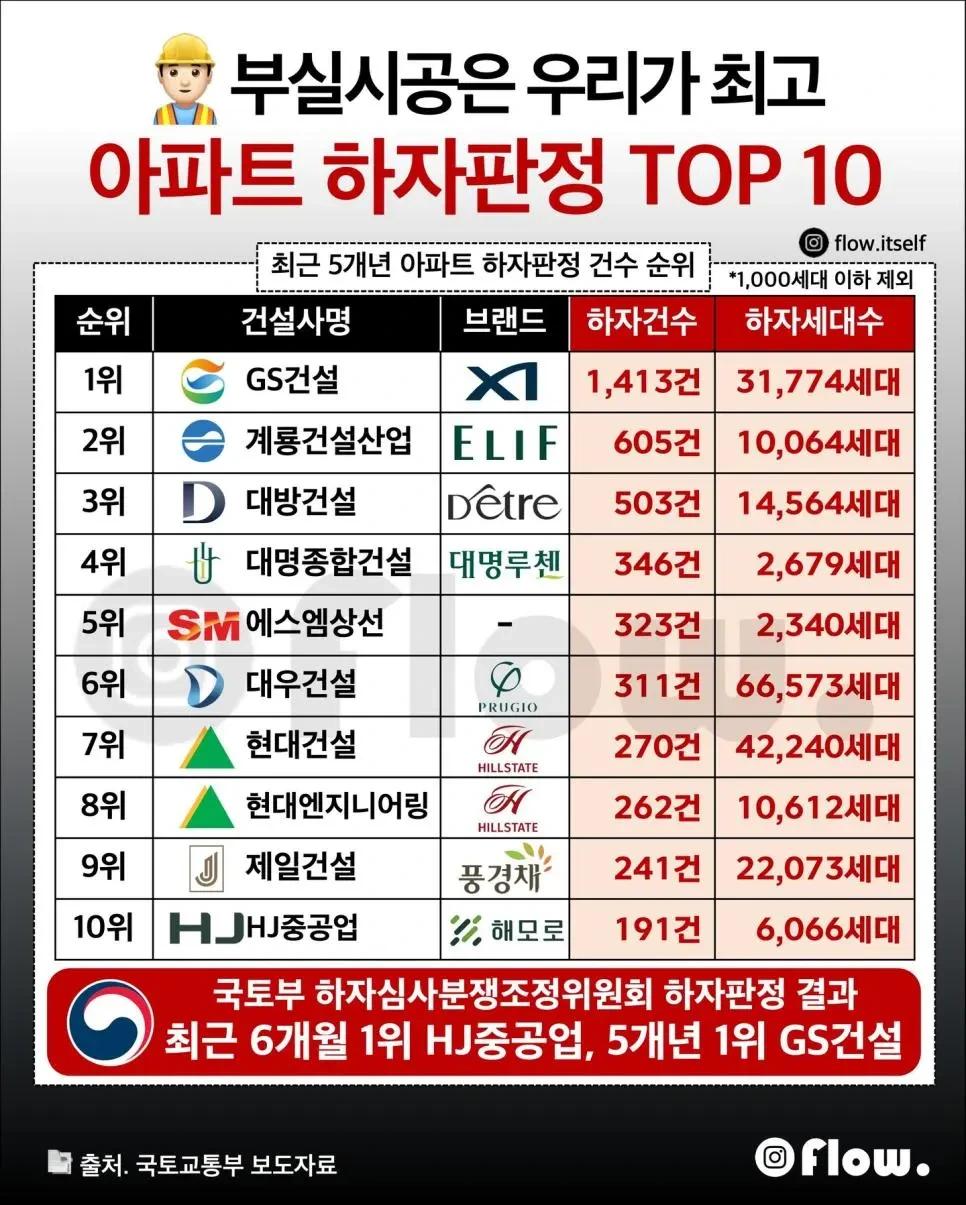 최근 5년 아파트 하자판정 TOP 10