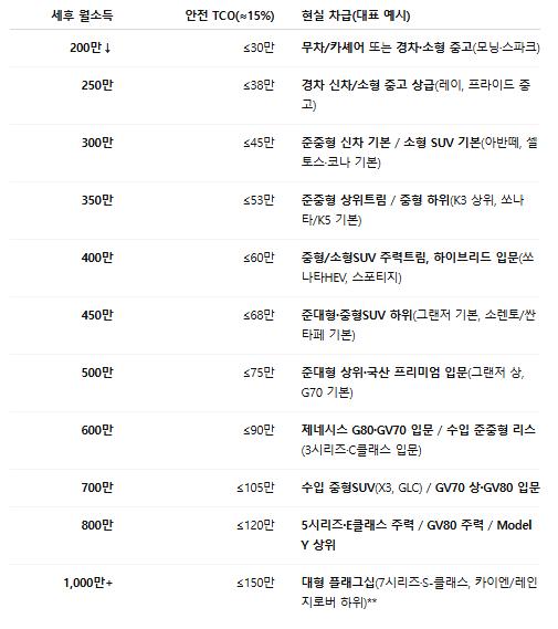 직장인 소득대비 월급에 맞는 차