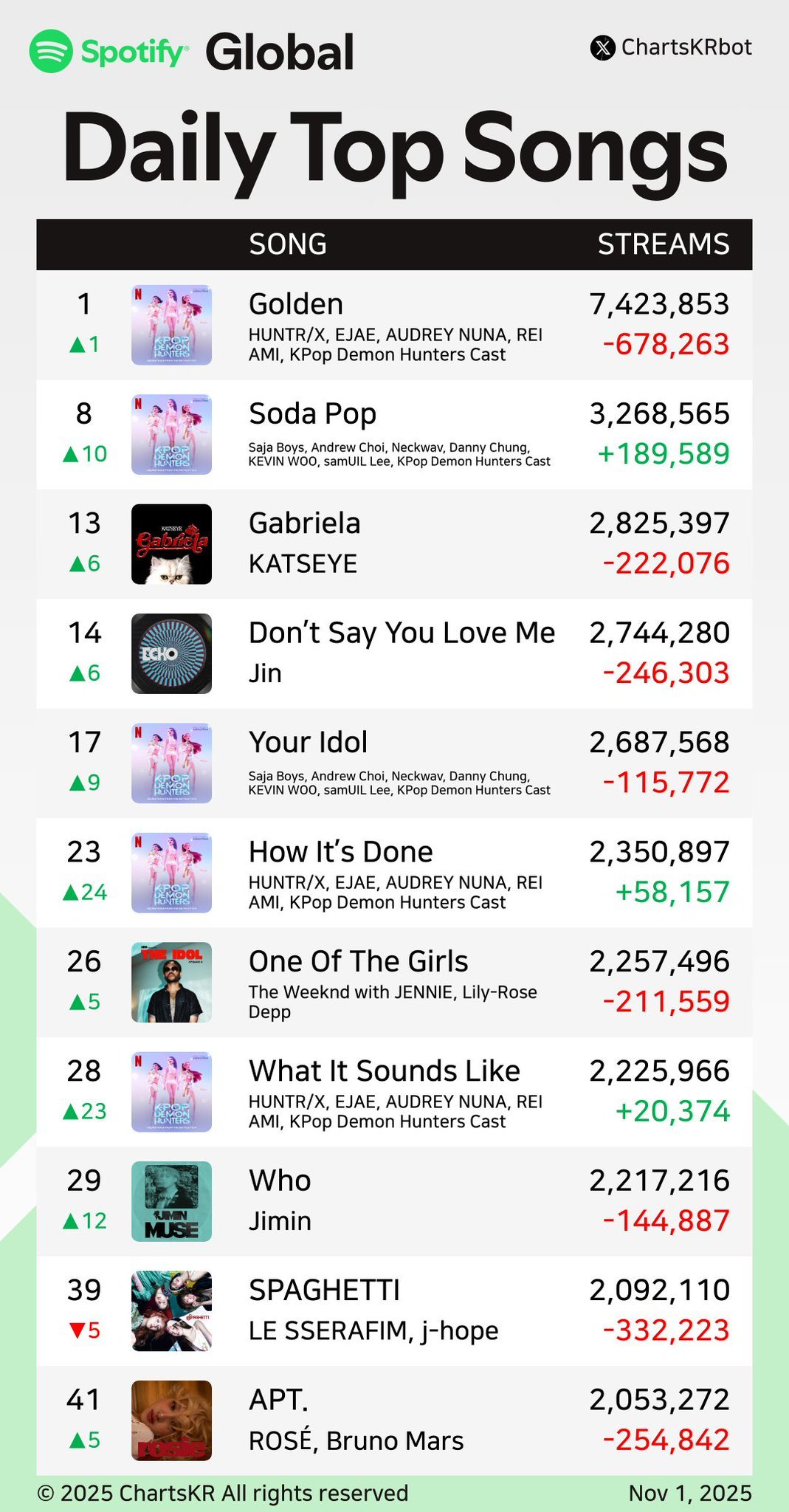 오늘자 테일러 1위 빼앗은 케데헌 골든 ㄷㄷ
