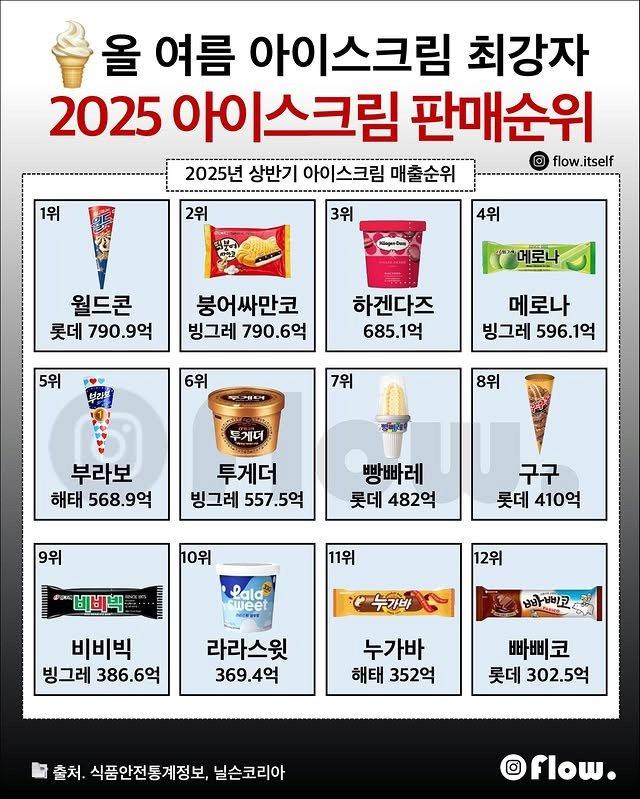 2025년 상반기 아이스크림 매출 순위