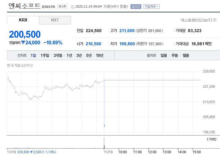 현재 NC소프트 주가 근황
