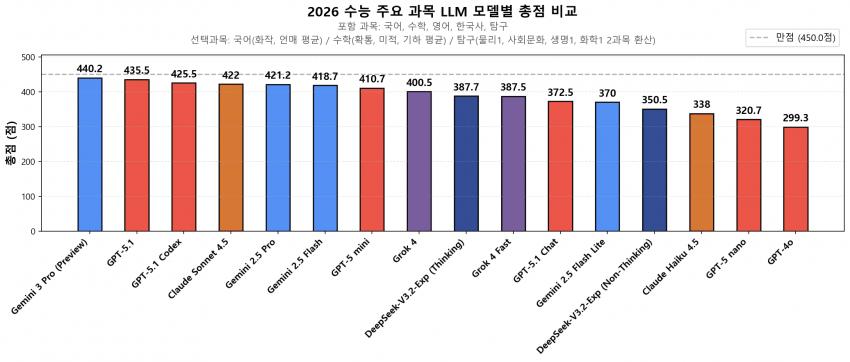 오늘 나온 신규Ai 2026 수능점수 근황