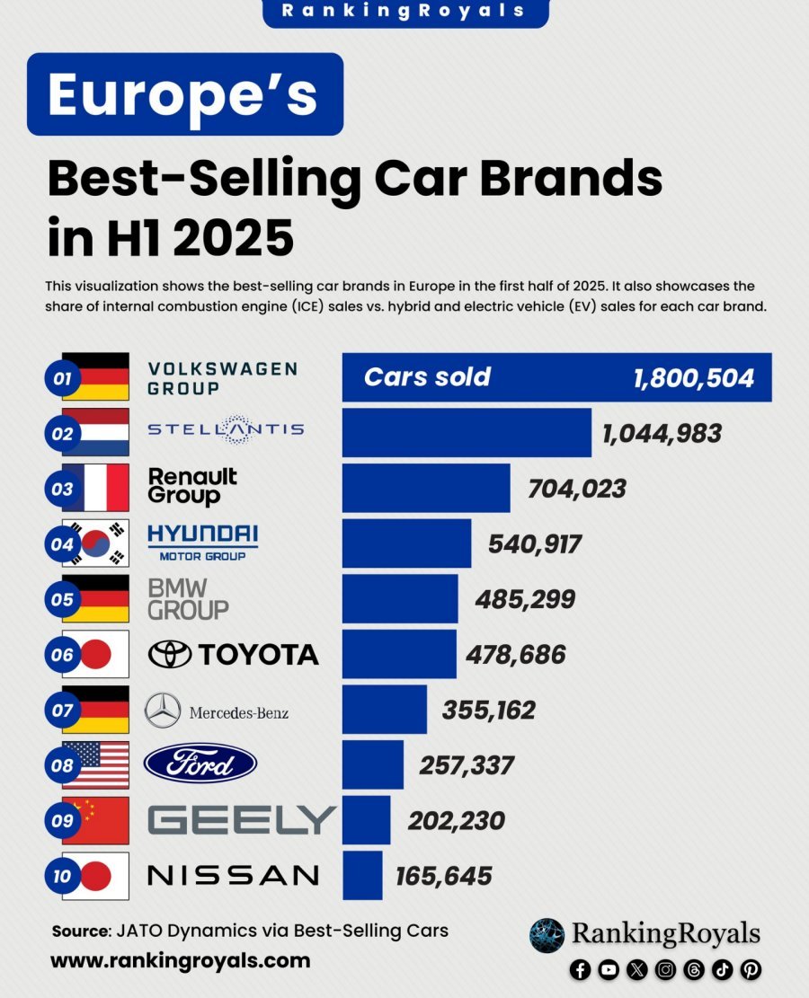 2025년 상반기 유럽 자동차 판매량 근황