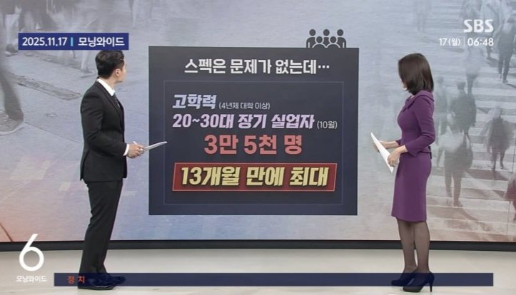 고학력자 위주로 실업율 증가중