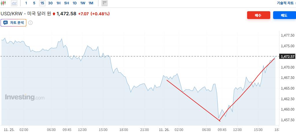 환율 방어 실패 ㄷㄷㄷ
