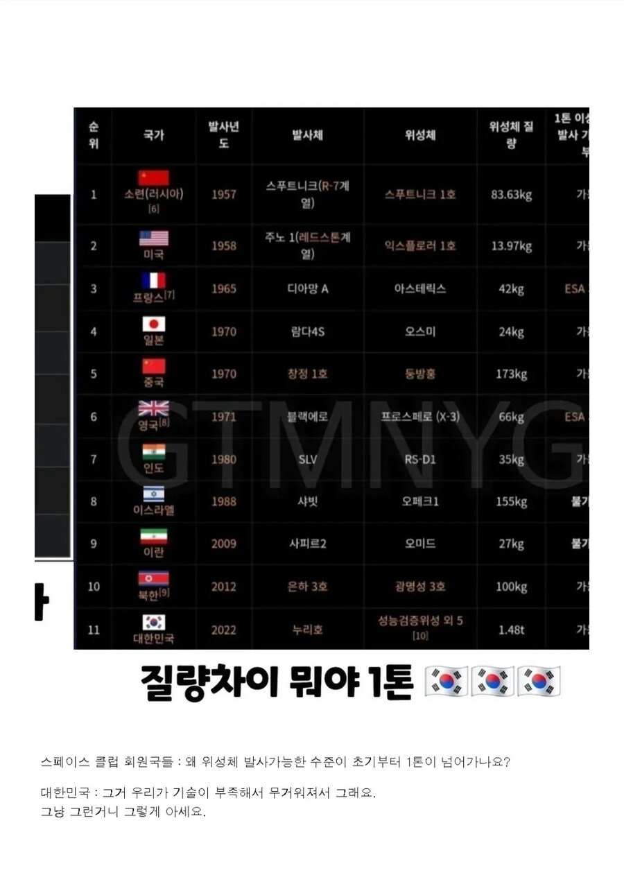 해외에서 누리호 무게 뭔가 이상하다고 함