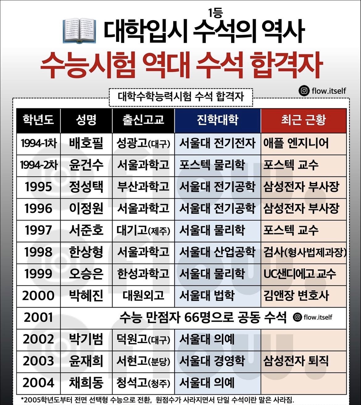 옛날 수능 1등한 사람들의 최근 근황 ㄷㄷ